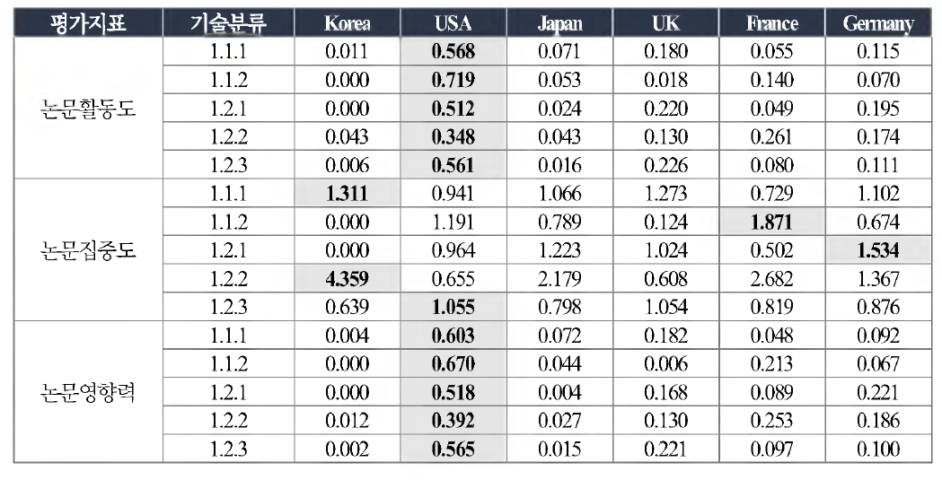 WEF 넥서스 의사결정지원시스템 기술 논문평가지표