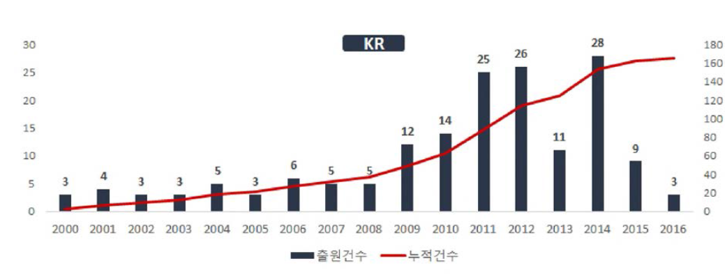 WEF 연계기술 개발 및 실증 기술 관련 연도별 특허출원건수(한국，