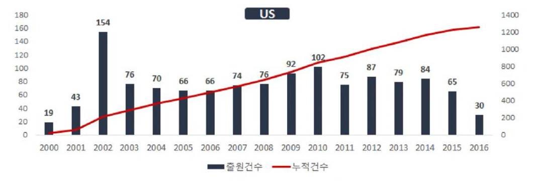 WEF 연계기술 개발 및 실증 기술 관련 연도별 특허출원건수(미국，