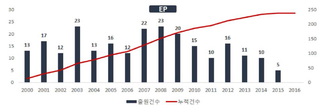 WEF 연계기술 개발 및 실증 기술 관련 연도별 특허출원건수(유럽，