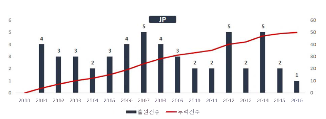 WEF 연계기술 개발 및 실증 기술 관련 연도별 특허출원건수(일본，