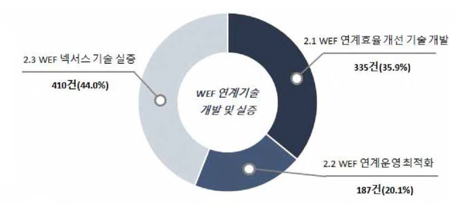 WEF 연계기술 개발 및 실증 기술 중분류별 출원비중