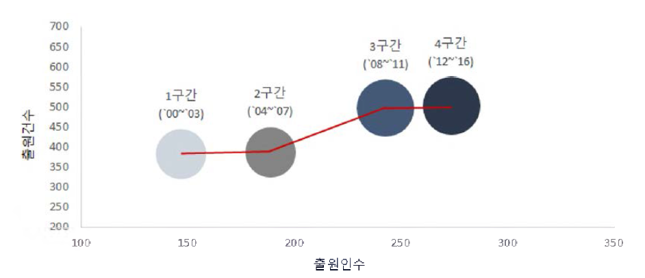 WEF 연계기술 개발 및 실증 기술 성장단계