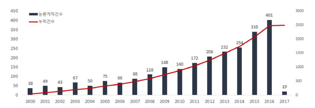 WEF 연계기술 개발 및 실증 관련 연도별 논문게재건수(、00~、17.01)
