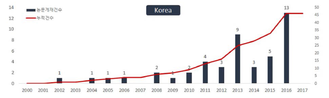 WEF 연계기술 개발 및 실증 관련 연도별 논문게재건수(한국，、00~、17.이 》