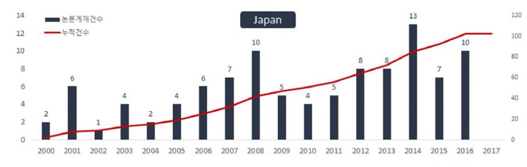 WEF 연계기술 개발 및 실증 관련 연도별 논문게재건수(일본， 17.01)