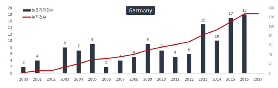WEF 연계기술 개발 및 실증 관련 연도별 논문게재건수(독일，、00~、17.이 》