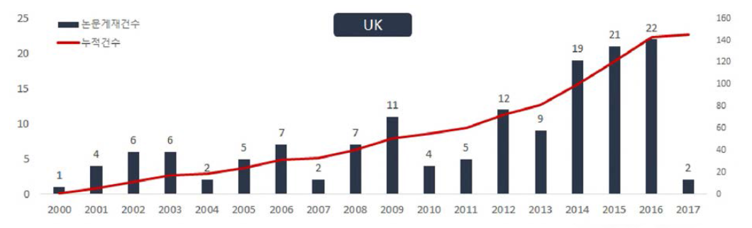 WEF 연계기술 개발 및 실증 관련 연도별 논문게재건수(영국， 17.01)