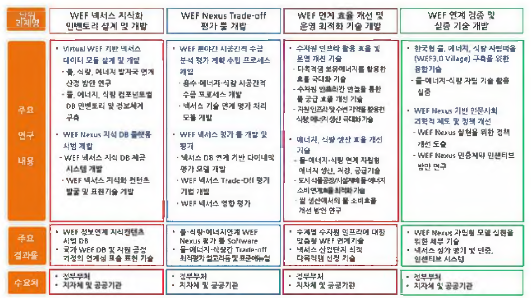 단기적 중점과제의 구성