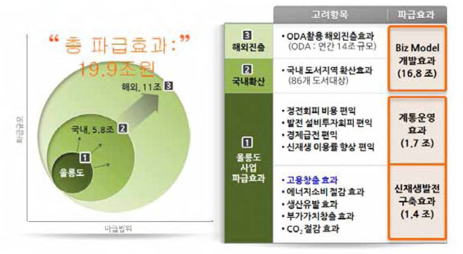 울릉도 자립섬 구축의 경제적 파급효과 주정