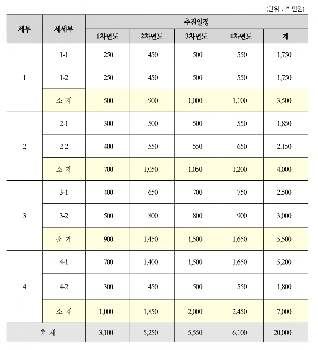 소요예산 총괄