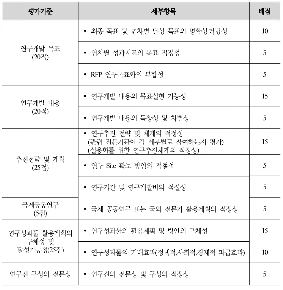 신규과제 선정평가 기준