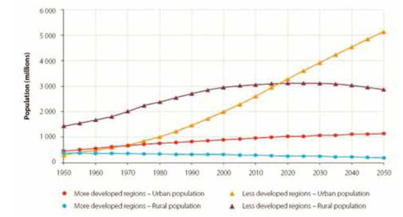 개발국가 그晉에 따른 도시와 농존의 인구，1950-2050