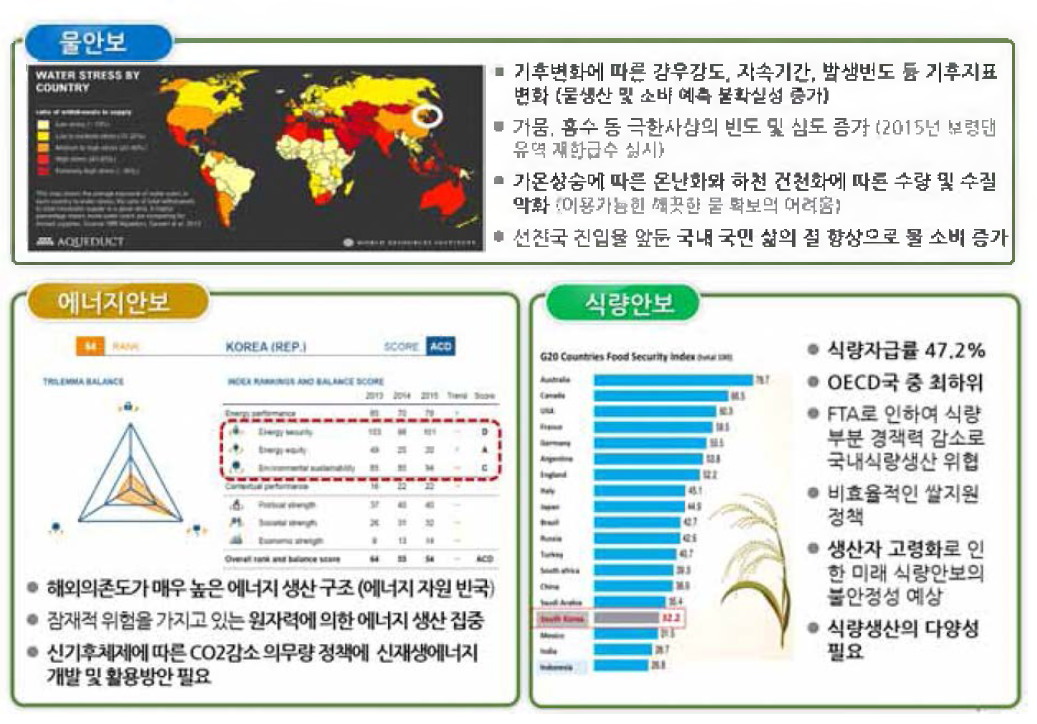 기후변화에 따른 국내 자원안보의 위협