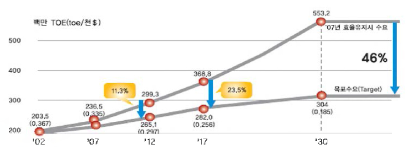 에너지수요 전망 및 목표도(출처: 에너지기후변화편람，에관공}