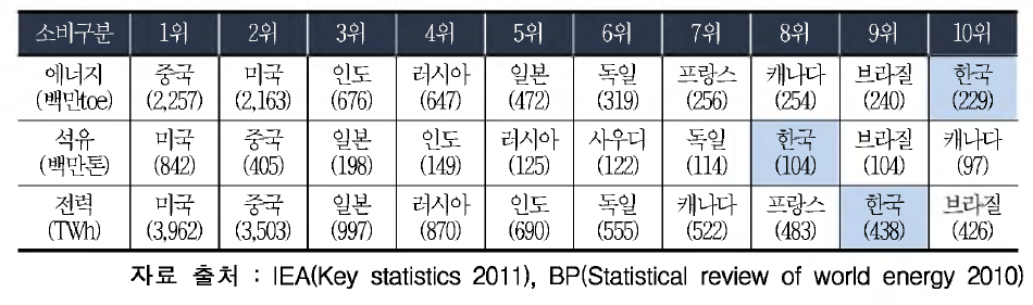 국가별 에너지소비 순위 (2009년 기 준 }