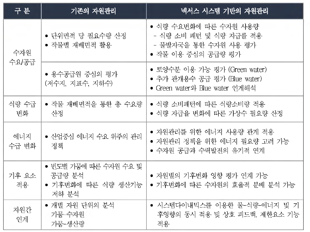 기존의 물 -식 량 자원 관리 시 스 템 과 넥 서 스 시스템 적용의 차이 비교