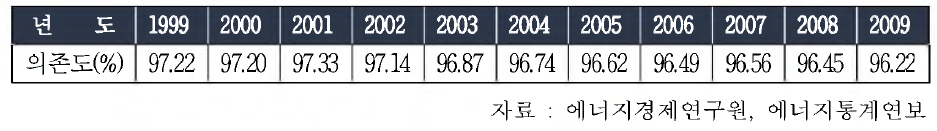 우리나라 연도별 에너지 해외 의존도