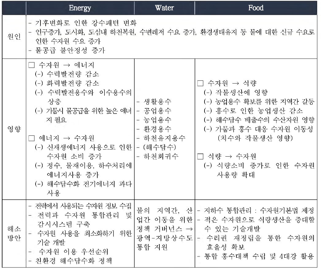 부문 별 위기 원 인 ，영향 및 WEF 넥 서 스 를 통 한 해 소 방 안