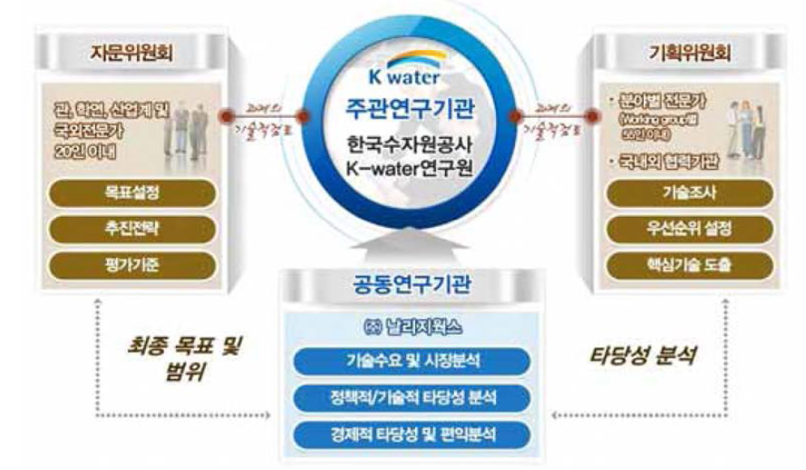 기획 연구 추진 체계