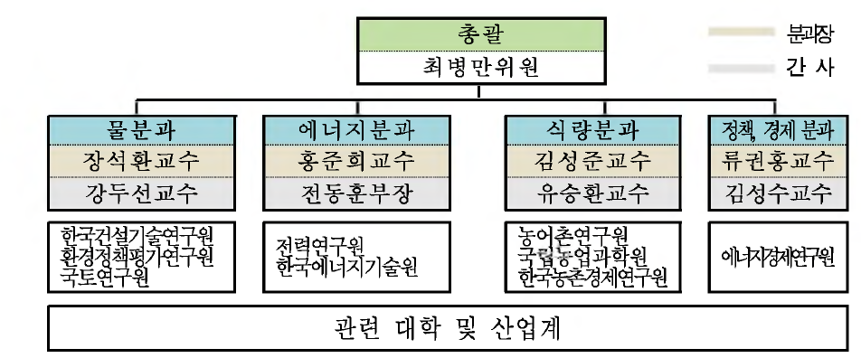 기획위원회 구성