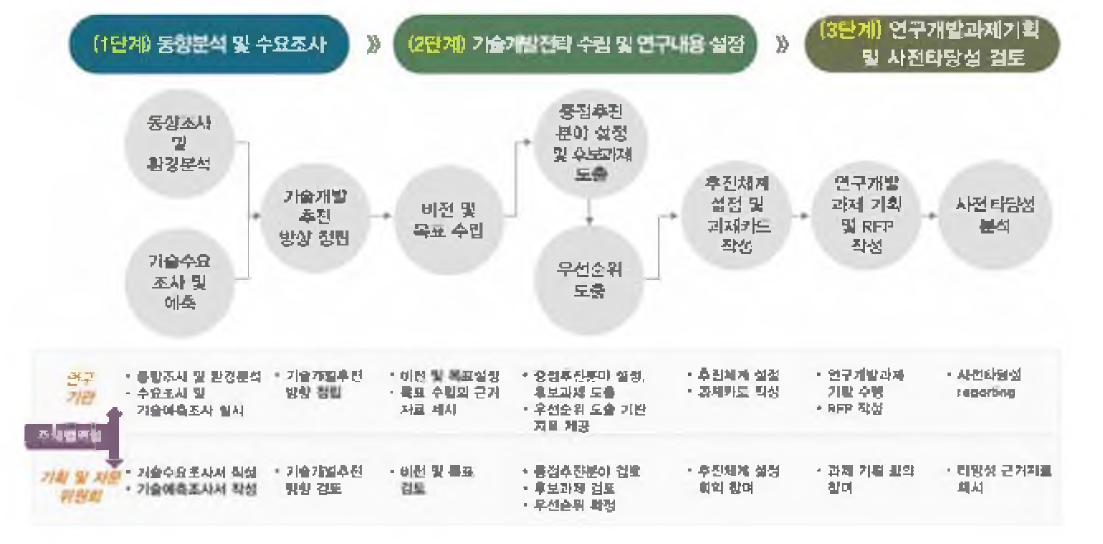 기획 연구 추진 절차