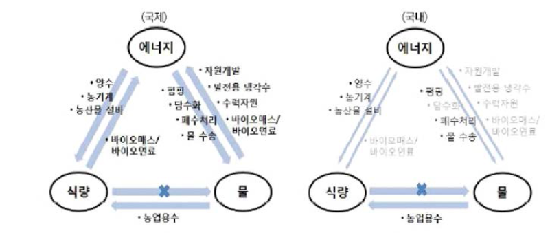 국내 • 외 자원 간 상호 연관성