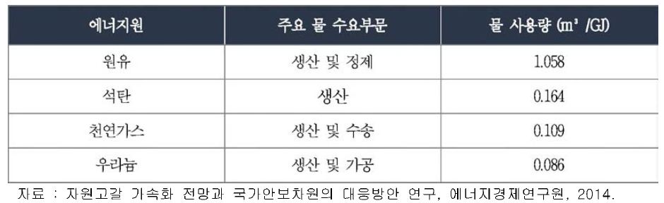 주요 에너지부문의 물 사용량