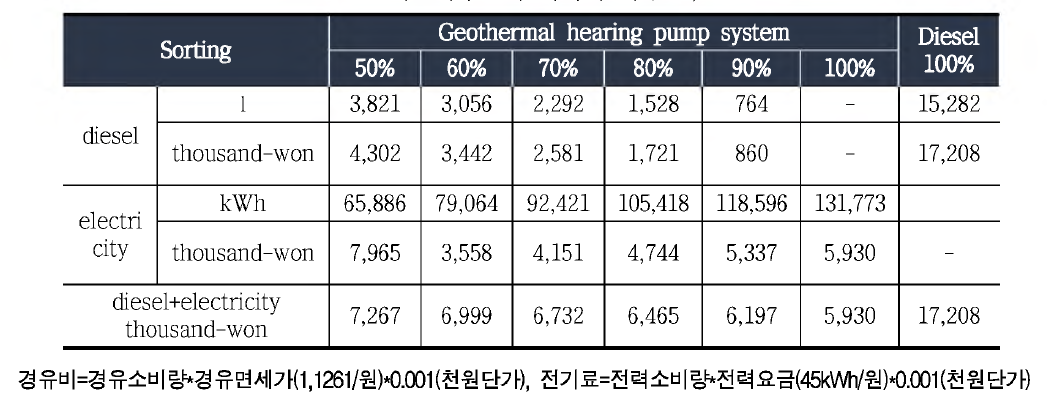 비닐하우스의 에너지 비 용 ( l ，050m2》