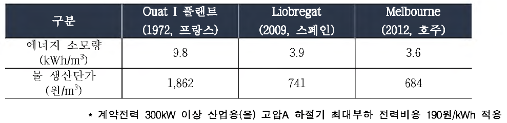 지역별 해수담수화 에너지소모량 및 물생산단가