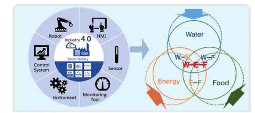 Industry 4.0기반 국내 물 -에너지 -식량 넥서스