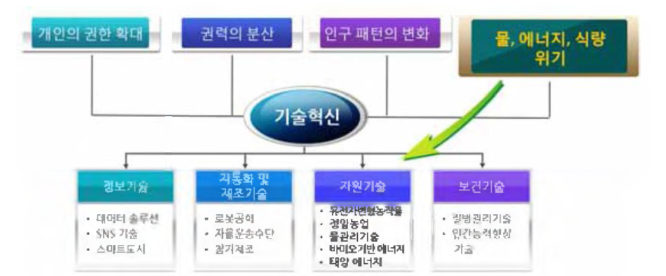 미래전망결과(N IO