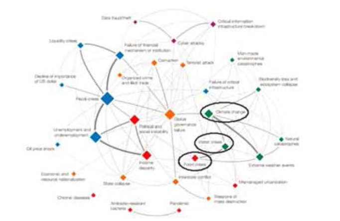 글로벌 위험요인간의 연계도(WEF，2014)