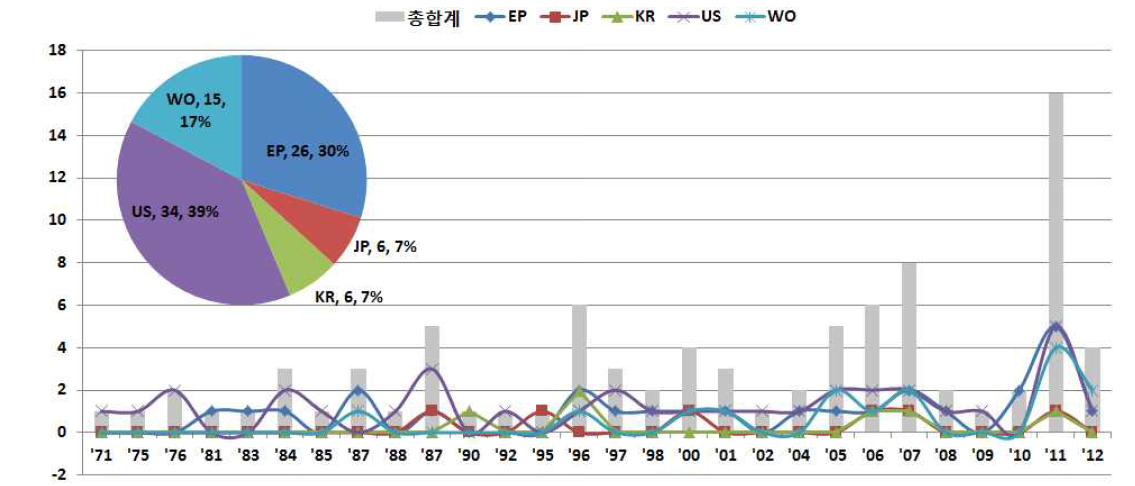 국가별 - 연도별 특허출원현황