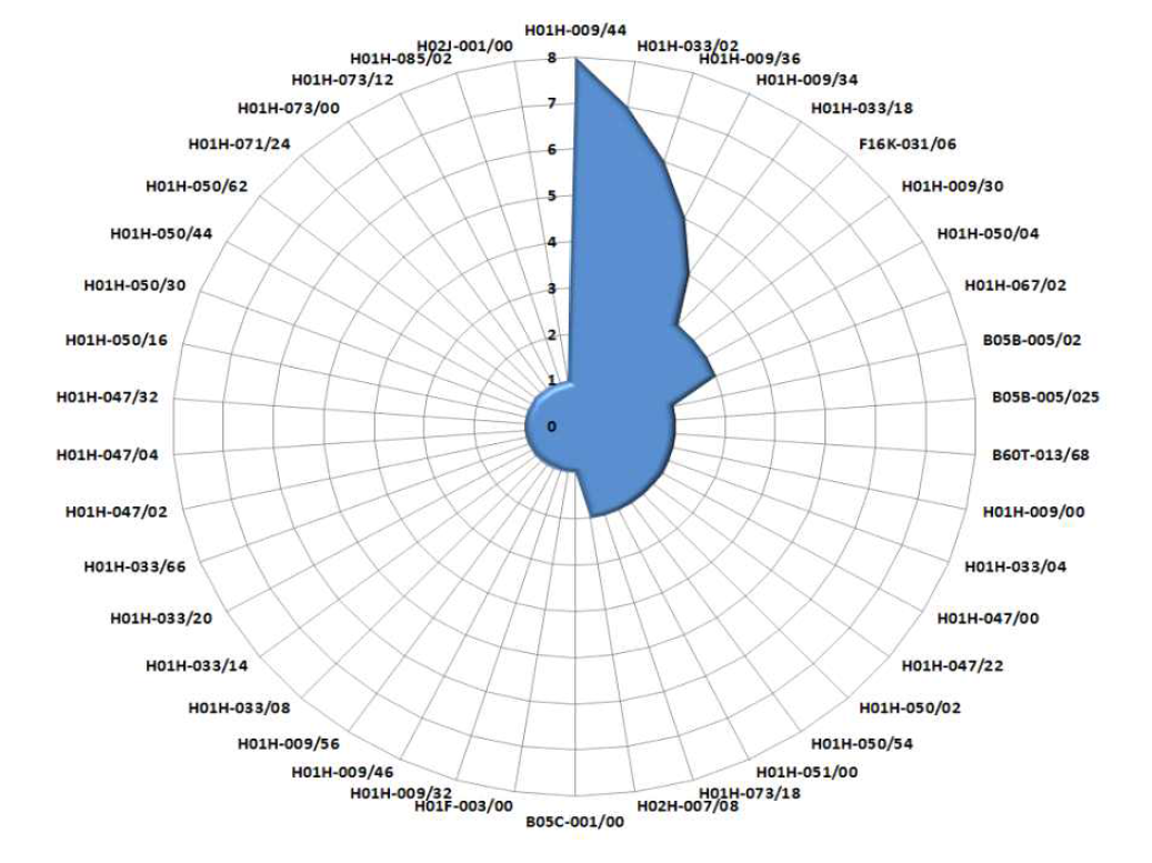 IPC 현황