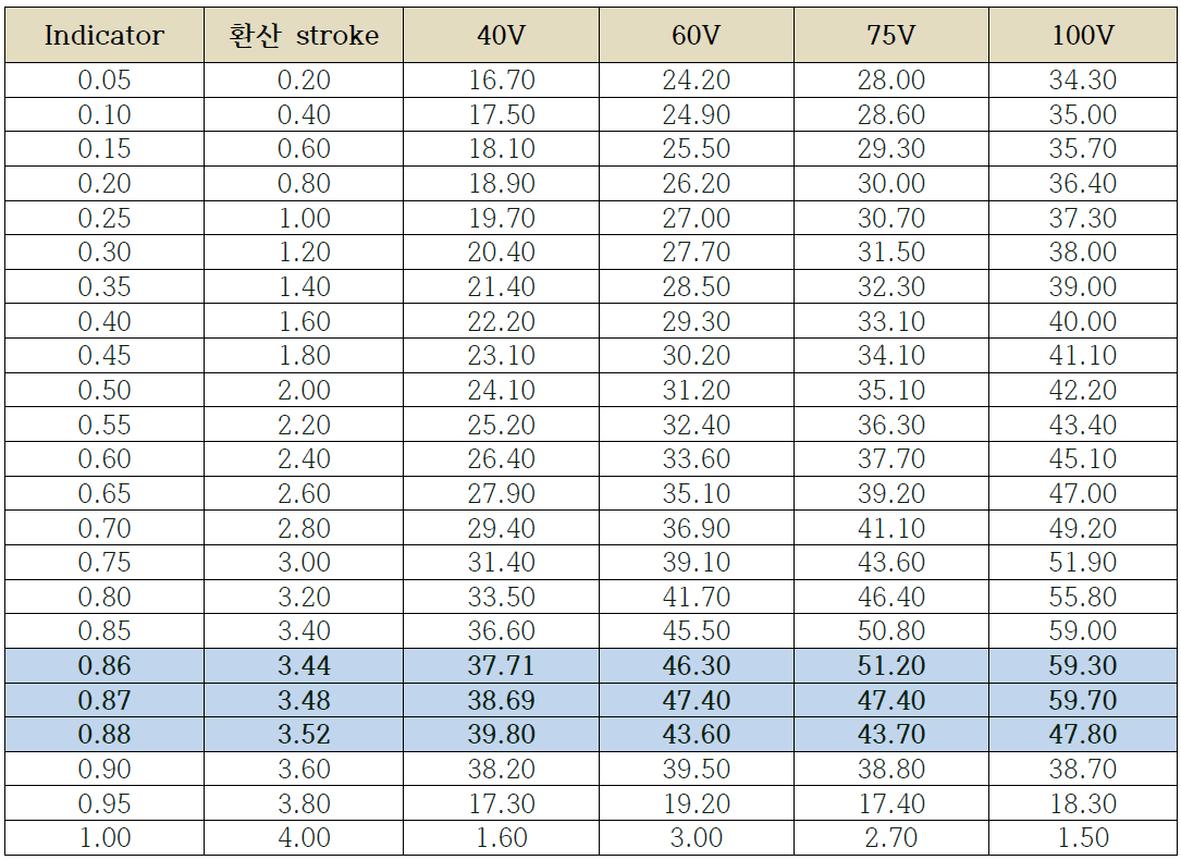 전자코일의 전자기력 측정