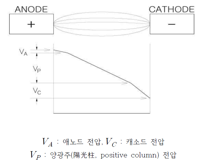 아크 칼럼의 전압분포