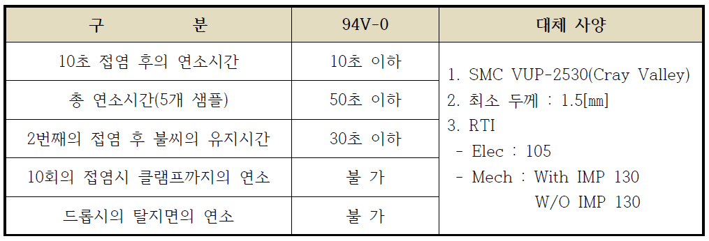 UL94 V-0의 판정기준