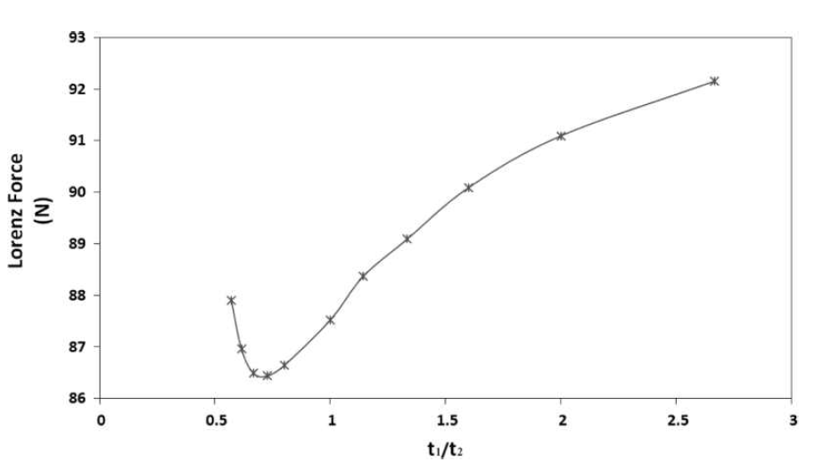 그리드 두께 비(t1/t2)에 따른 로렌츠 힘