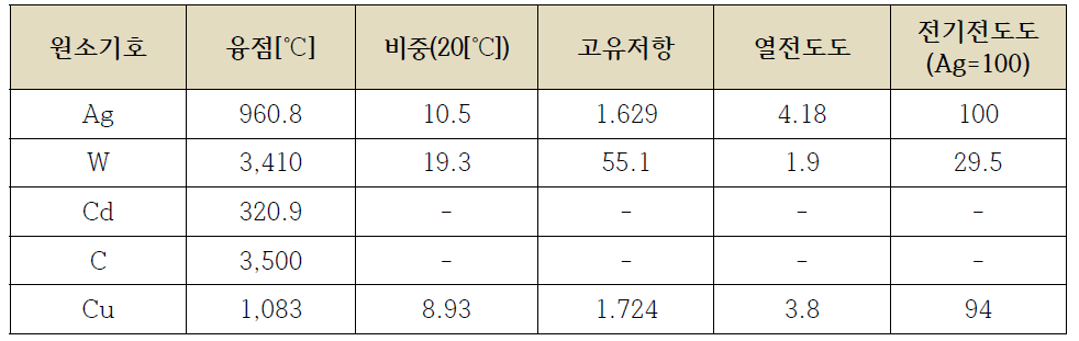 원소의 융점 및 특성