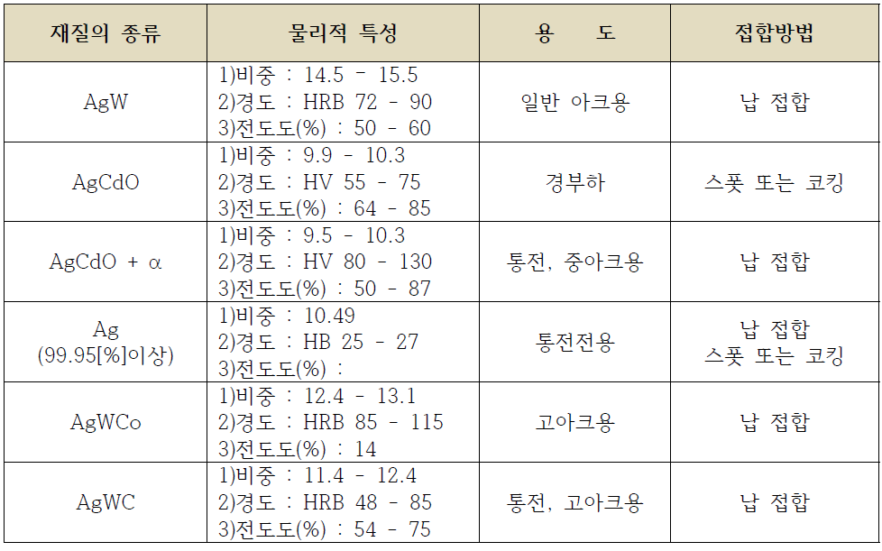 차량용 접촉자에 사용되고 있는 내호접촉자