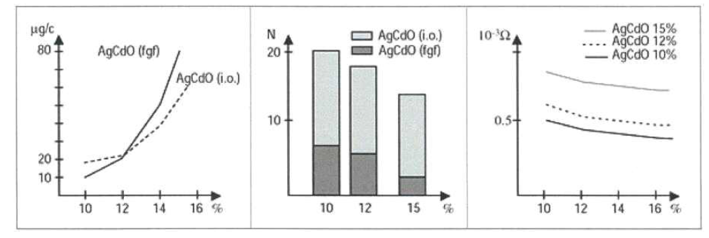 AgCdO의 전기적 특성