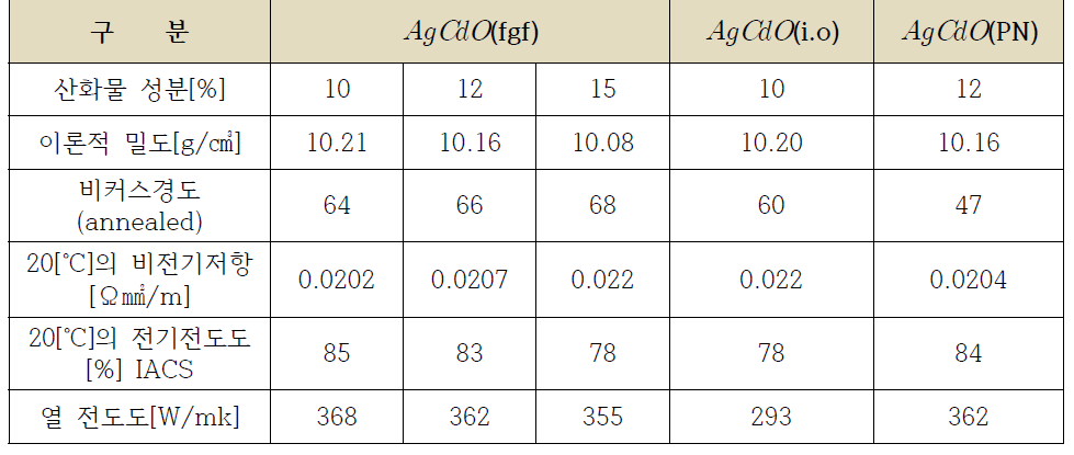 AgCdO 의특성