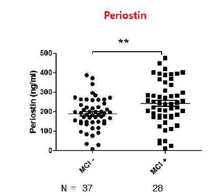 Periostin에 의한 알츠하이머성 MCI의 판별