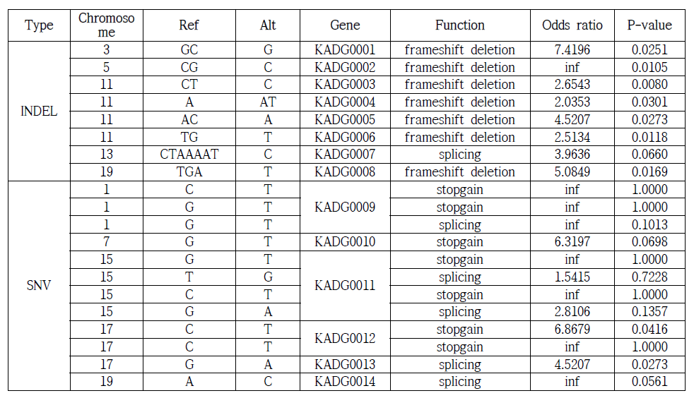 LOF 파이프라인을 통해 선정된 LOF 변이 (Gene-level p-value < 0.05; 현재 특허 출원 준비 중으로 Gene Name 가칭명명)
