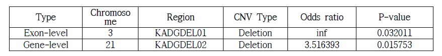CNV 파이프라인을 통해 선정된 CNV 변이