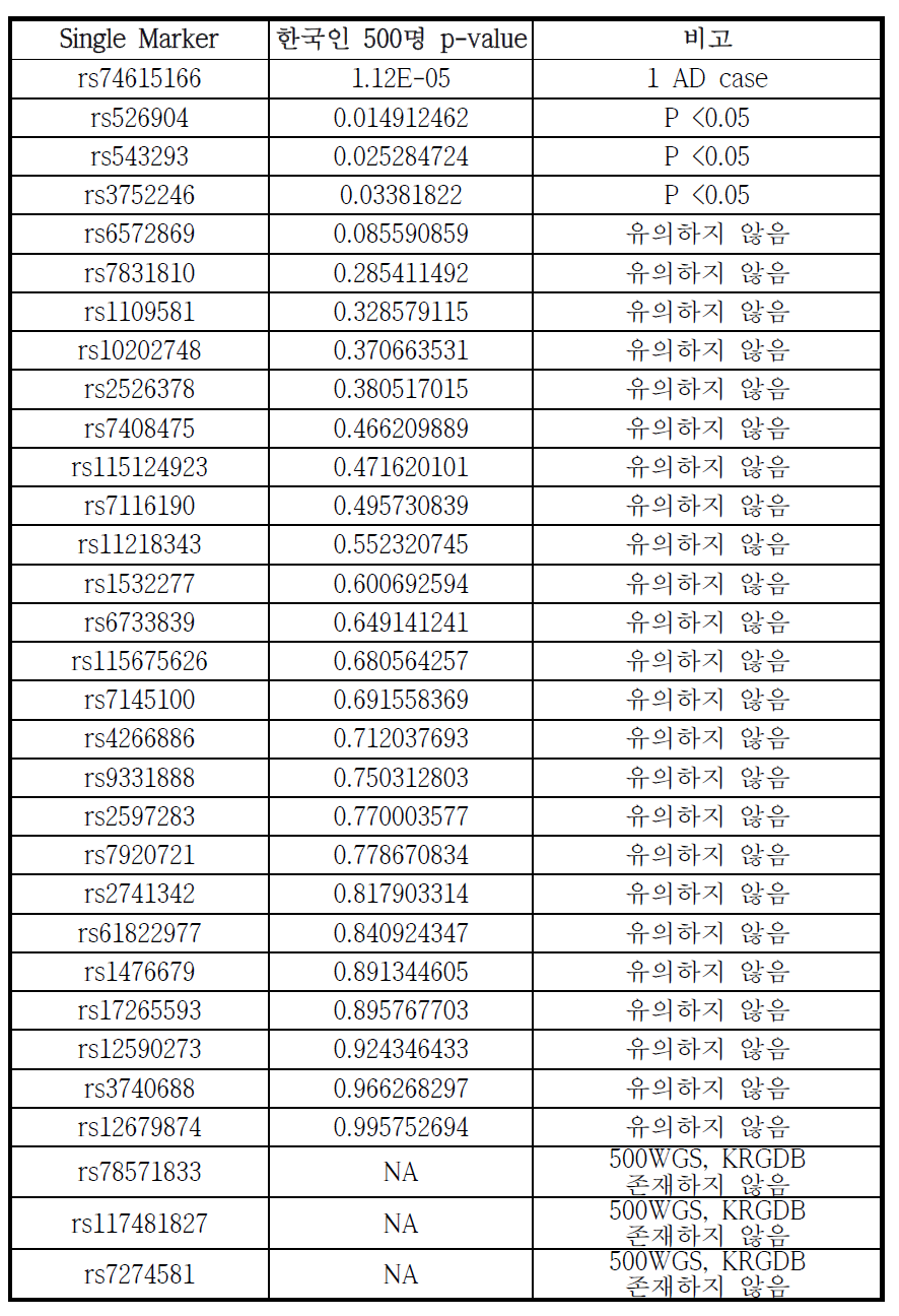 PHS모델의 31개의 SNP정보, 한국인 500WGS적용