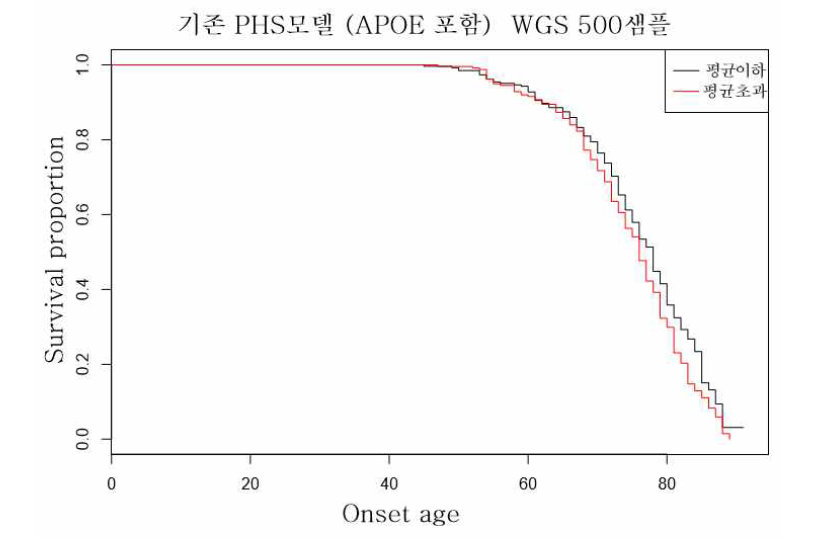 기존 PHS모델 기반 AD-survival plot (APOE 포함)