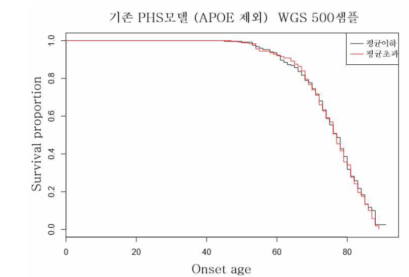 기존 PHS모델 기반 AD-survival plot (APOE 제외)