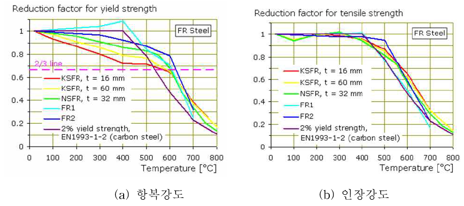 FR(Fire resistance) 강의 화재 후 항복강도와 인장강도